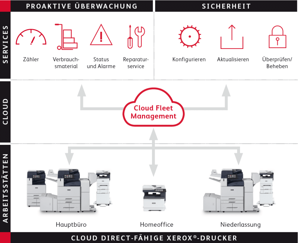 fleet management Cloud